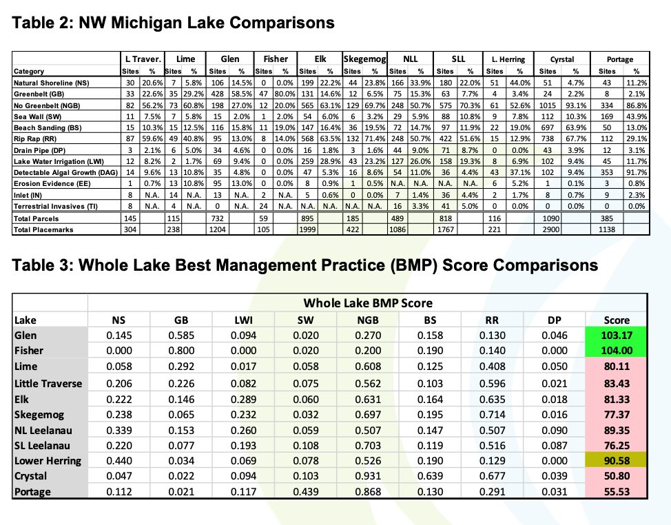 NW Michigan Lake Comparisons table and Whole Lake Best Management Practice Score Comparisons.